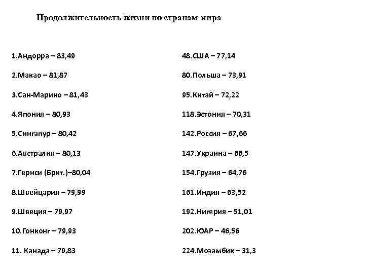 Продолжительность жизни по странам мира 1. Андорра – 83, 49 48. США – 77,