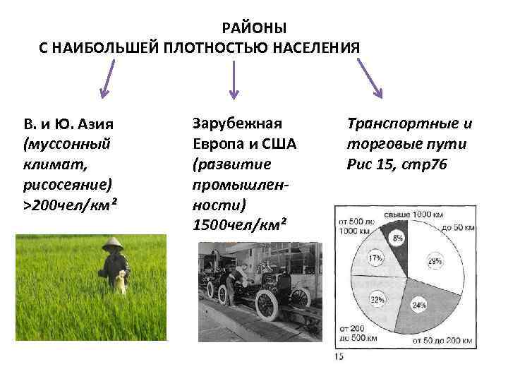 РАЙОНЫ С НАИБОЛЬШЕЙ ПЛОТНОСТЬЮ НАСЕЛЕНИЯ В. и Ю. Азия (муссонный климат, рисосеяние) >200 чел/км²