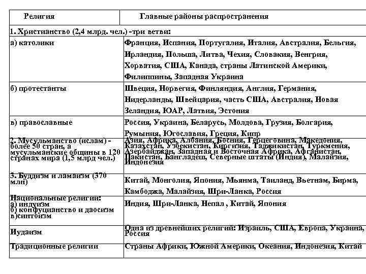 Религия Главные районы распространения 1. Христианство (2, 4 млрд. чел. ) -три ветви: а)