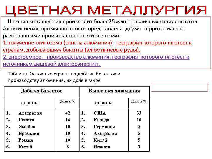  Цветная металлургия производит более 75 млн. т различных металлов в год. Алюминиевая промышленность