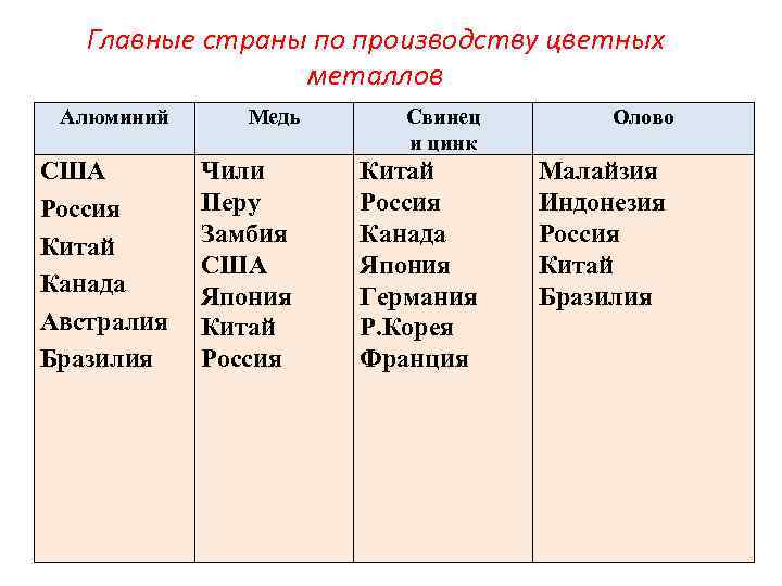 Главные страны по производству цветных металлов Алюминий США Россия Китай Канада Австралия Бразилия Медь