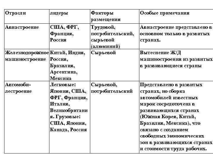 Сформулируйте основные факторы размещения