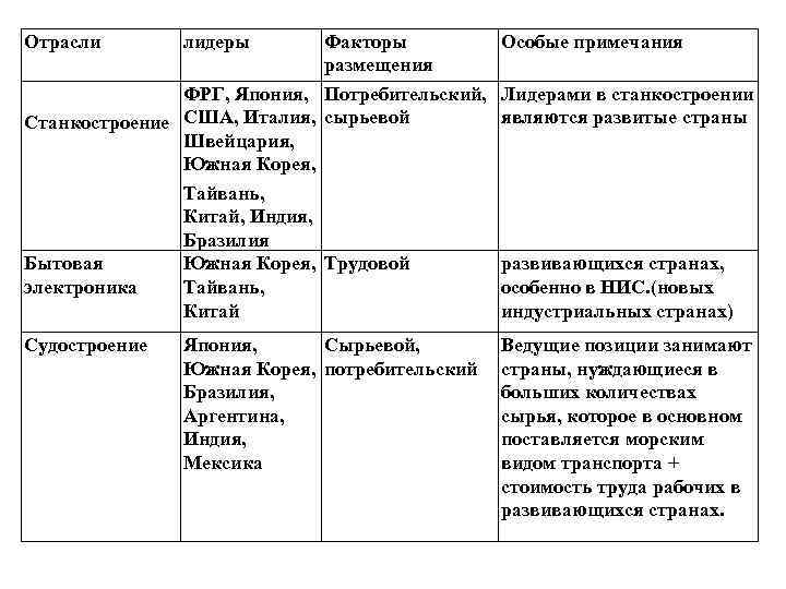 Отрасли лидеры Факторы Особые примечания размещения ФРГ, Япония, Потребительский, Лидерами в станкостроении являются развитые