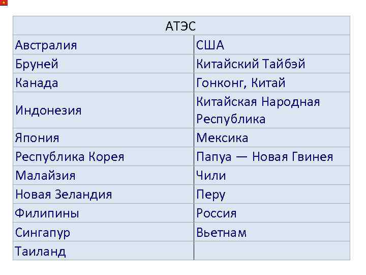 АТЭС Австралия Бруней Канада Индонезия Япония Республика Корея Малайзия Новая Зеландия Филипины Сингапур Таиланд