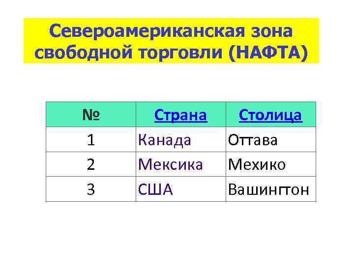 Североамериканская зона свободной торговли (НАФТА) № 1 2 3 Страна Канада Мексика США Столица