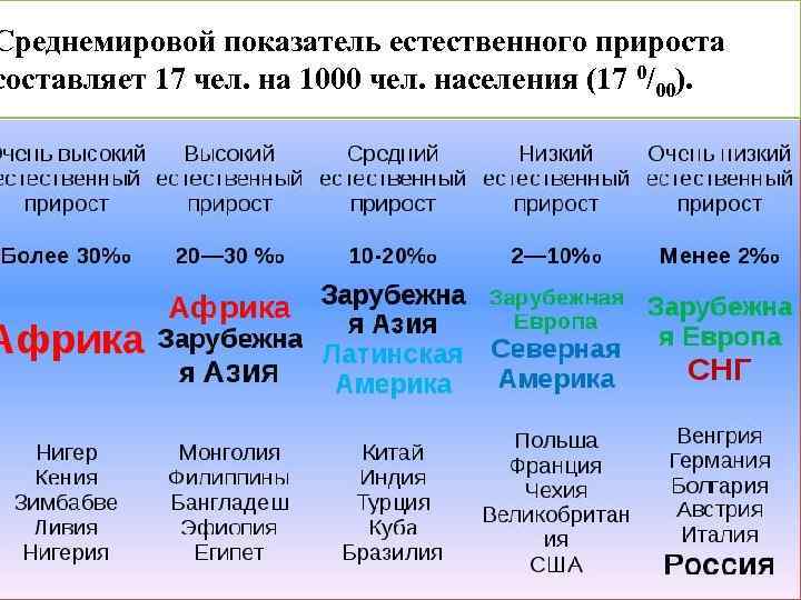 Среднемировой показатель естественного прироста составляет 17 чел. на 1000 чел. населения (17 0/00). 