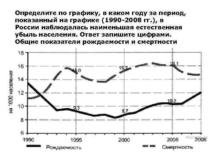 Определите по графику, в каком году за период, показанный на графике (1990 2008 гг.