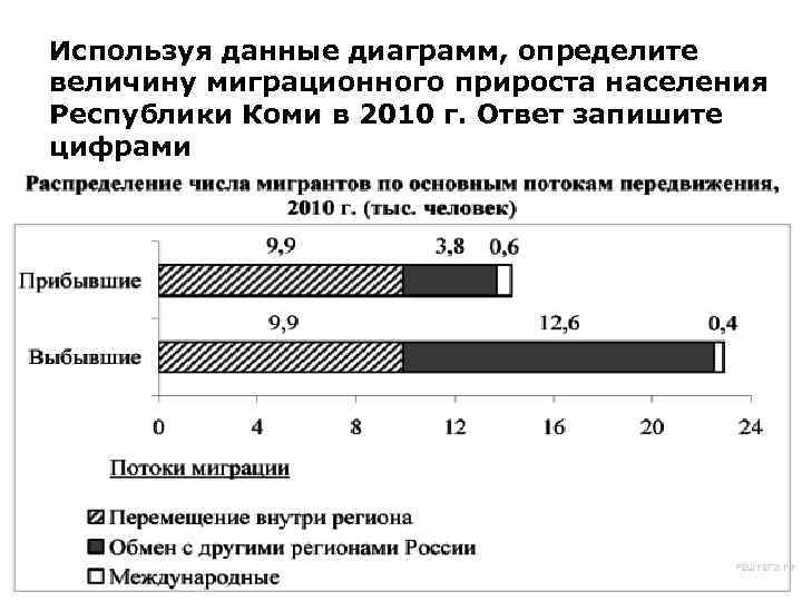 Используя данные диаграмм, определите величину миграционного прироста населения Республики Коми в 2010 г. Ответ