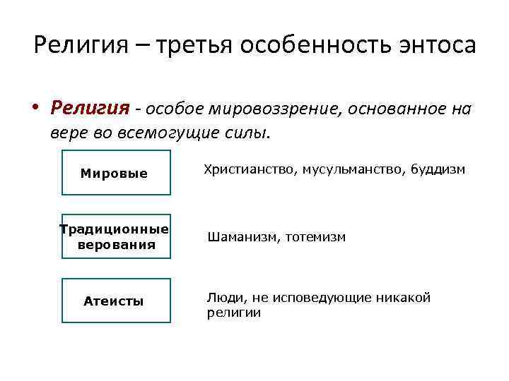 Религия – третья особенность энтоса • Религия особое мировоззрение, основанное на вере во всемогущие