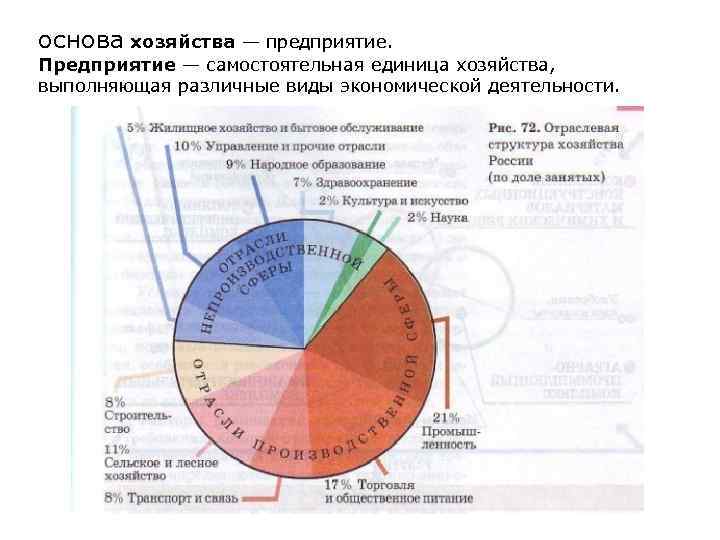 основа хозяйства — предприятие. Предприятие — самостоятельная единица хозяйства, выполняющая различные виды экономической деятельности.