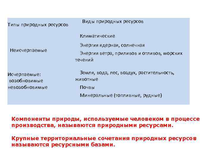 Типы природных ресурсов Виды природных ресурсов Климатические Неисчерпаемые Исчерпаемые: возобновимые невозобновимые Энергия ядерная, солнечная