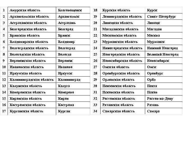 1 Амурская область Благовещенск 18 Курская область Курск 2 Архангельская область Архангельск 19 Ленинградская
