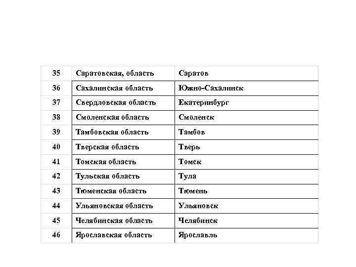 35 Саратовская, область Саратов 36 Сахалинская область Южно-Сахалинск 37 Свердловская область Екатеринбург 38 Смоленская