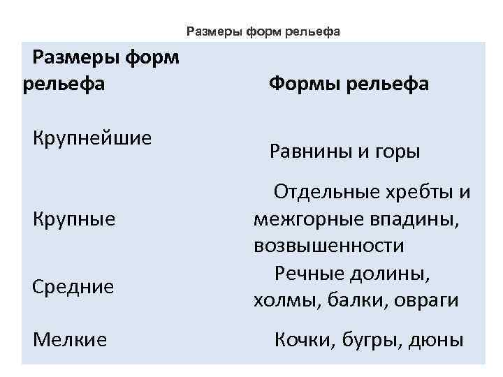 Размеры форм рельефа Крупнейшие Крупные Средние Мелкие Формы рельефа Равнины и горы Отдельные хребты