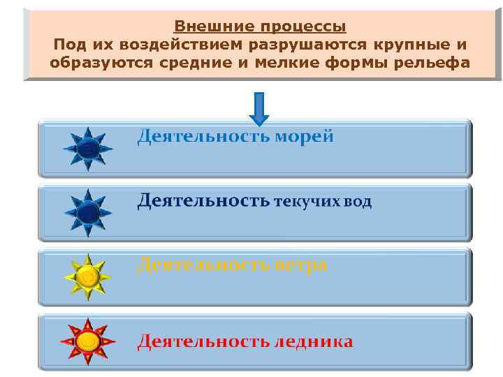 Внешние процессы Под их воздействием разрушаются крупные и образуются средние и мелкие формы рельефа