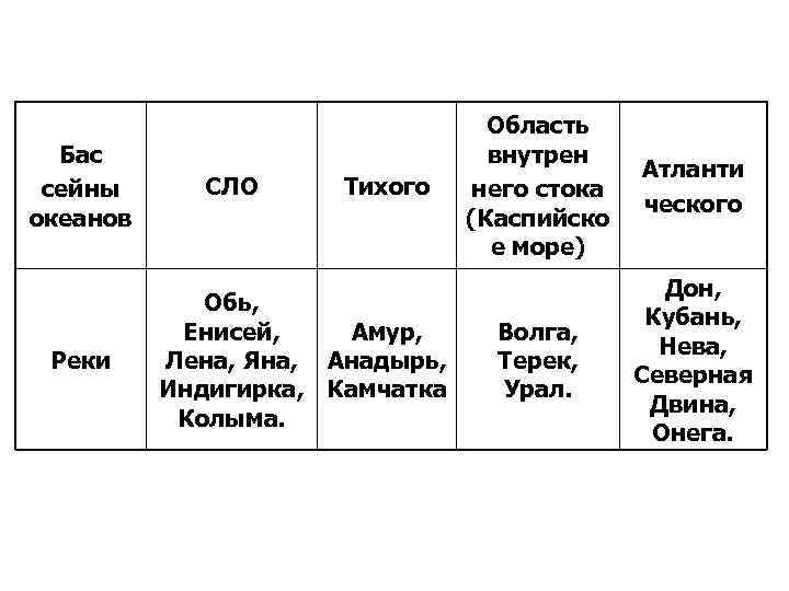 Бас сейны океанов Реки СЛО Тихого Обь, Енисей, Амур, Лена, Яна, Анадырь, Индигирка, Камчатка