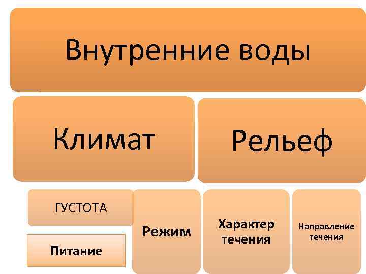 Внутренние воды Климат ГУСТОТА Режим Питание Рельеф Характер течения Направление течения 