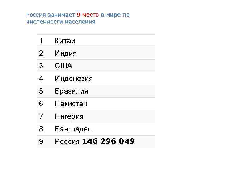Россия занимает 9 место в мире по численности населения 1 Китай 2 Индия 3