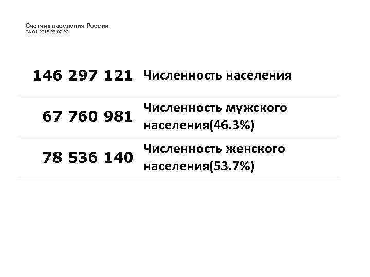 Счетчик населения России 08 -04 -2015 23: 07: 22 146 297 121 Численность населения