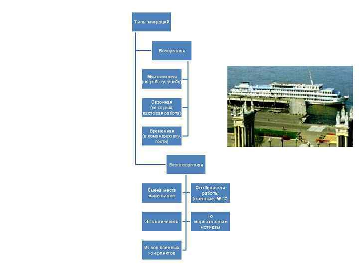 Типы миграций Возвратная Маятниковая (на работу, учёбу) Сезонная (на отдых, вахтовая работа) Временная (в