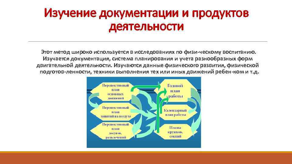 Изучение документации и продуктов деятельности Этот метод широко используется в исследованиях по физи ческому