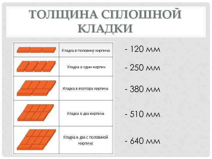 ТОЛЩИНА СПЛОШНОЙ КЛАДКИ - 120 мм - 250 мм - 380 мм - 510