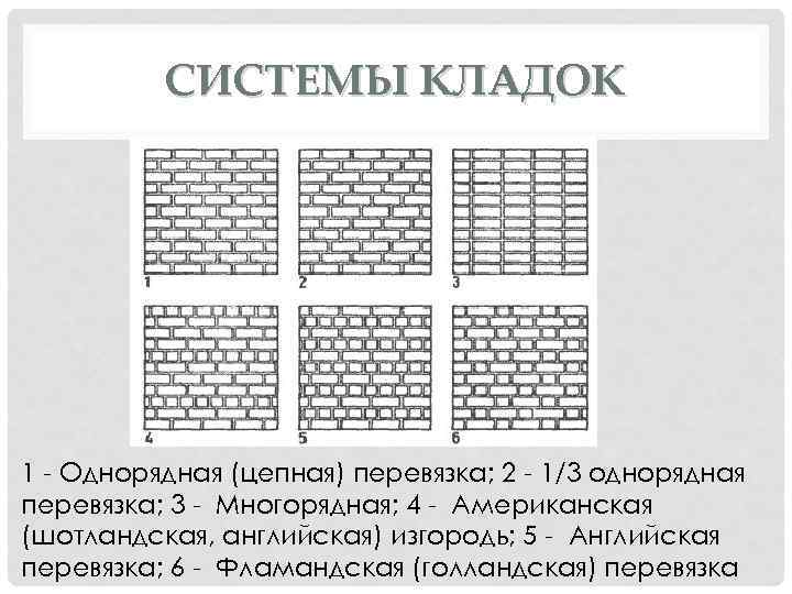 СИСТЕМЫ КЛАДОК 1 - Однорядная (цепная) перевязка; 2 - 1/3 однорядная перевязка; 3 -