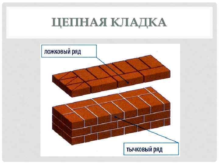 ЦЕПНАЯ КЛАДКА 