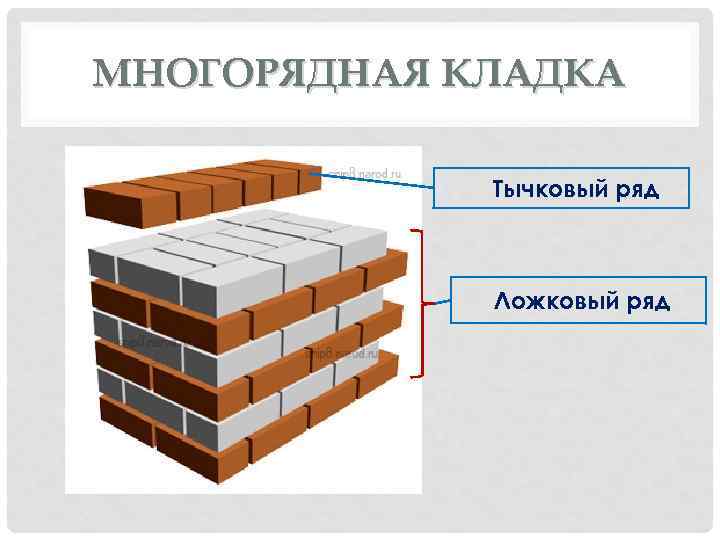 МНОГОРЯДНАЯ КЛАДКА Тычковый ряд Ложковый ряд 