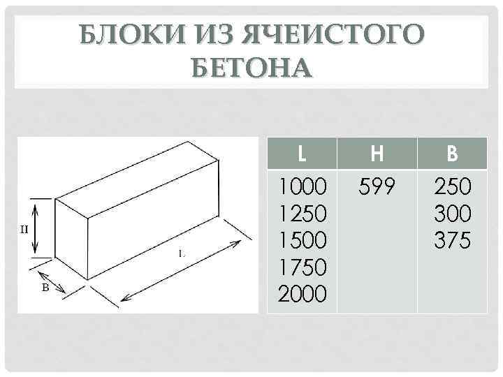 БЛОКИ ИЗ ЯЧЕИСТОГО БЕТОНА L 1000 1250 1500 1750 2000 H 599 B 250