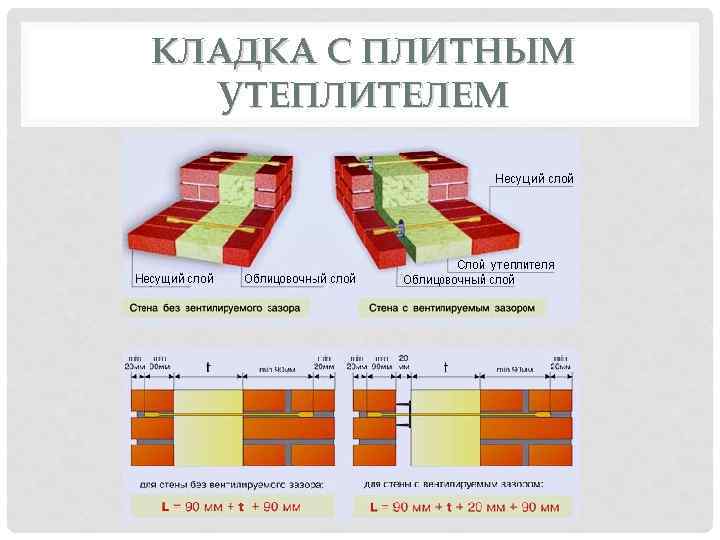 КЛАДКА С ПЛИТНЫМ УТЕПЛИТЕЛЕМ 