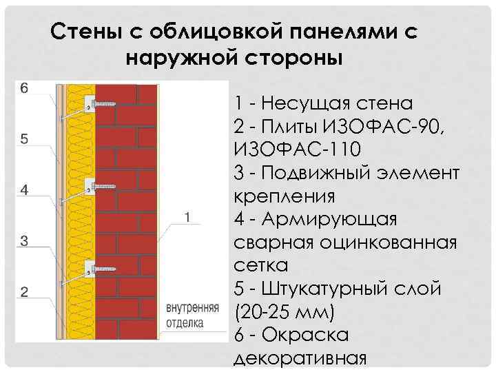 Стены с облицовкой панелями с наружной стороны 1 - Несущая стена 2 - Плиты