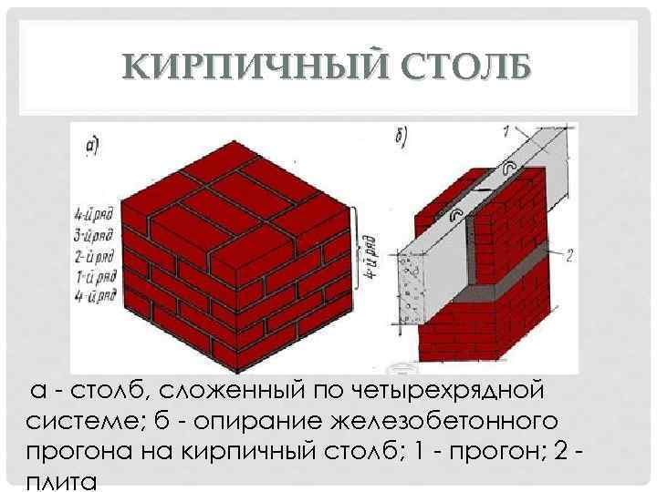 КИРПИЧНЫЙ СТОЛБ а - столб, сложенный по четырехрядной системе; б - опирание железобетонного прогона