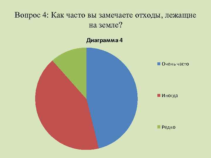 Вопрос 4: Как часто вы замечаете отходы, лежащие на земле? Диаграмма 4 Очень часто