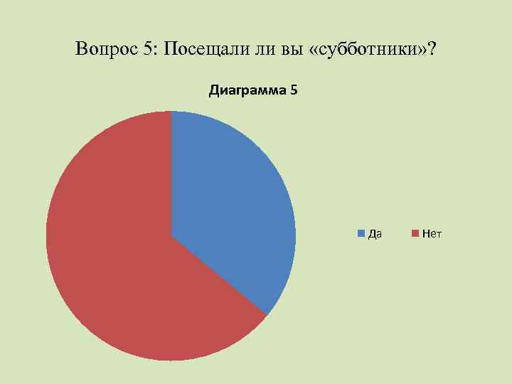Вопрос 5: Посещали ли вы «субботники» ? Диаграмма 5 Да Нет 