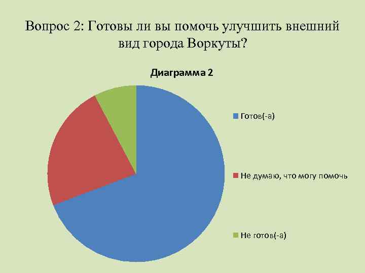 Вопрос 2: Готовы ли вы помочь улучшить внешний вид города Воркуты? Диаграмма 2 Готов(-а)