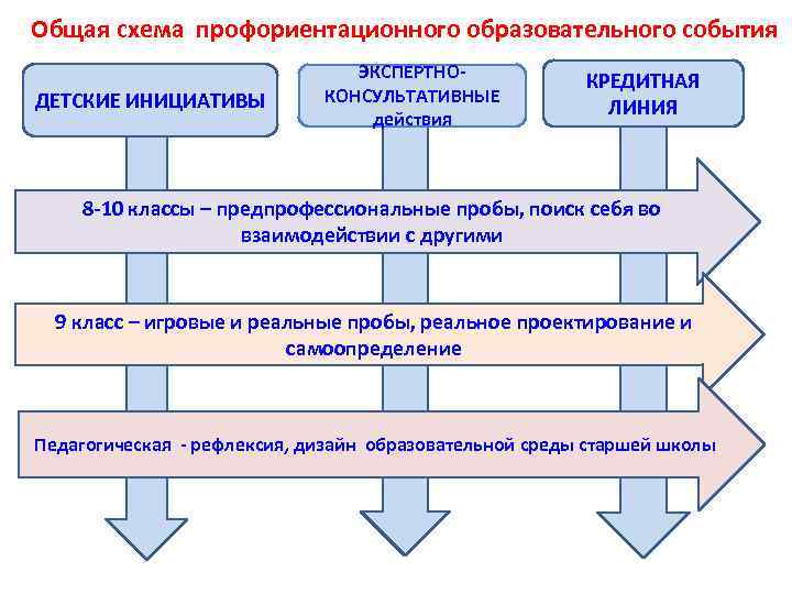 Общая схема профориентационного образовательного события ДЕТСКИЕ ИНИЦИАТИВЫ ЭКСПЕРТНОКОНСУЛЬТАТИВНЫЕ действия КРЕДИТНАЯ ЛИНИЯ 8 -10 классы