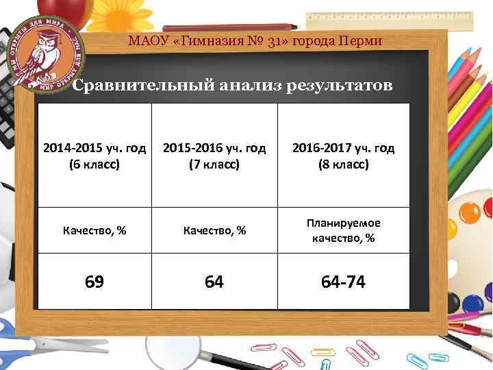 МАОУ «Гимназия № 31» города Перми Сравнительный анализ результатов 2014 -2015 уч. год (6