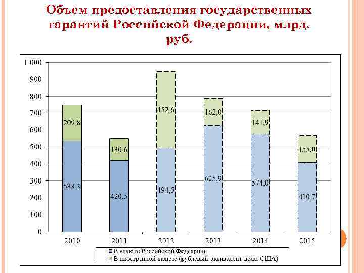 Объем предоставления государственных гарантий Российской Федерации, млрд. руб. 