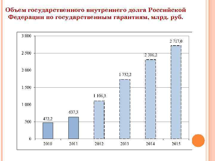 Объем государственного внутреннего долга Российской Федерации по государственным гарантиям, млрд. руб. 