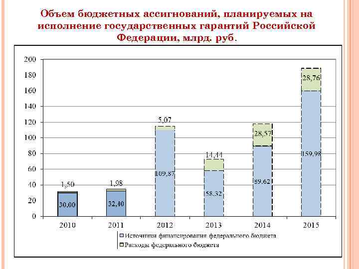 Объем бюджетных ассигнований, планируемых на исполнение государственных гарантий Российской Федерации, млрд. руб. 