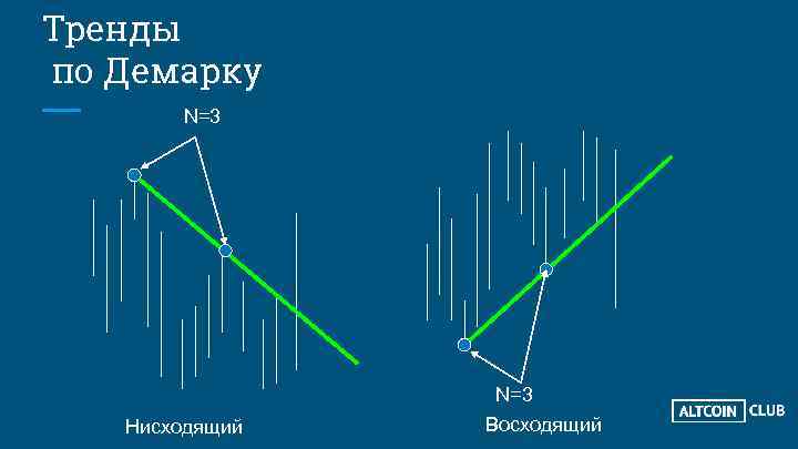 Тренды по Демарку N=3 Нисходящий N=3 Восходящий 