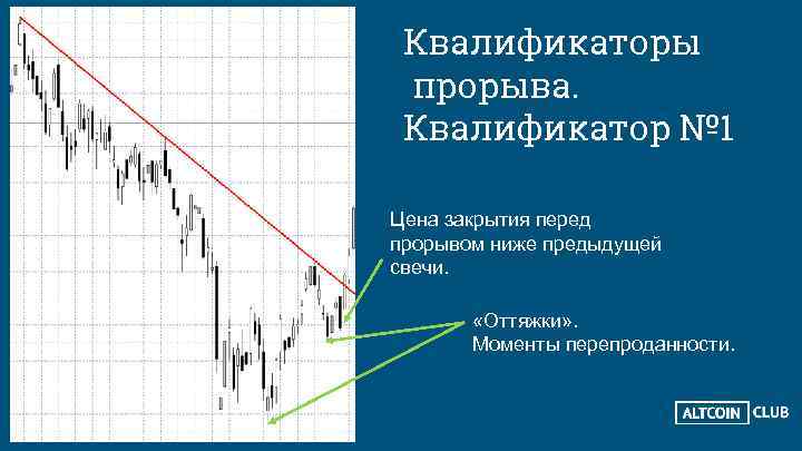 Квалификаторы прорыва. Квалификатор № 1 Цена закрытия перед прорывом ниже предыдущей свечи. «Оттяжки» .