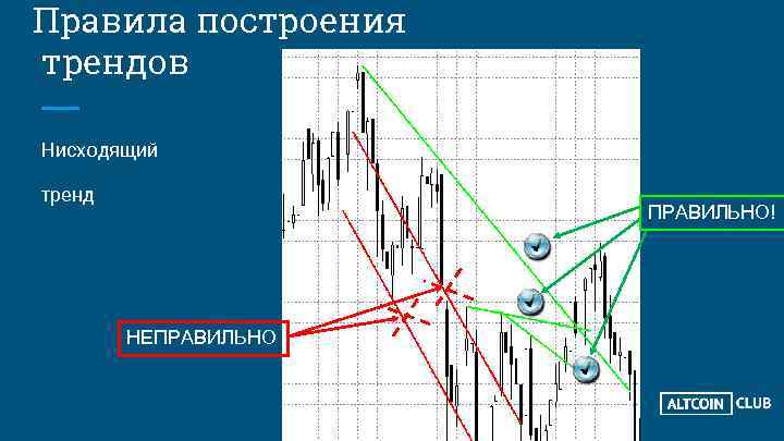 Правила построения трендов Нисходящий тренд ПРАВИЛЬНО! НЕПРАВИЛЬНО 