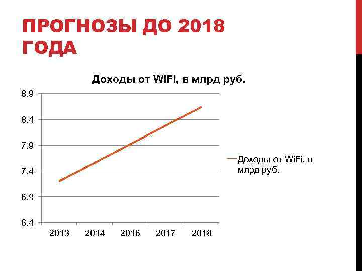 ПРОГНОЗЫ ДО 2018 ГОДА Доходы от Wi. Fi, в млрд руб. 8. 9 8.