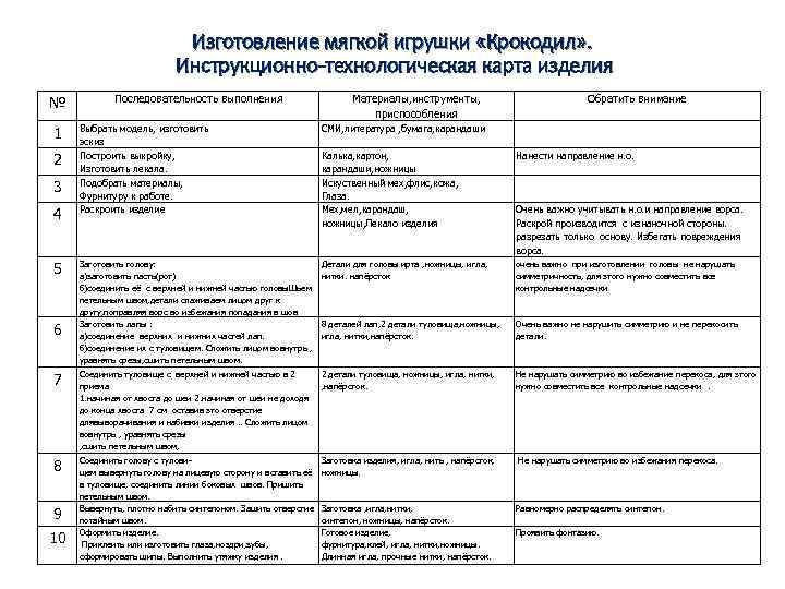 Изготовление мягкой игрушки «Крокодил» . Инструкционно-технологическая карта изделия № Последовательность выполнения Материалы, инструменты, приспособления