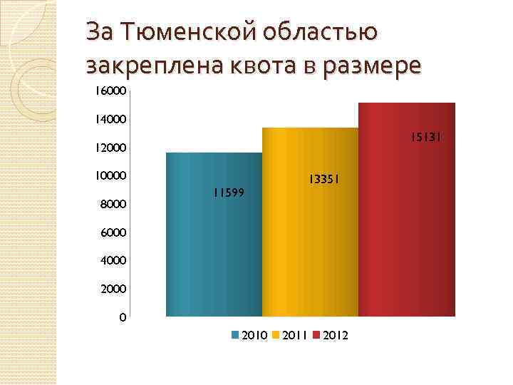 За Тюменской областью закреплена квота в размере 16000 14000 15131 12000 10000 8000 13351