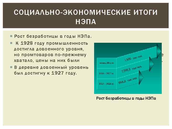 СОЦИАЛЬНО-ЭКОНОМИЧЕСКИЕ ИТОГИ НЭПА Рост безработицы в годы НЭПа. К 1928 году промышленность достигла довоенного