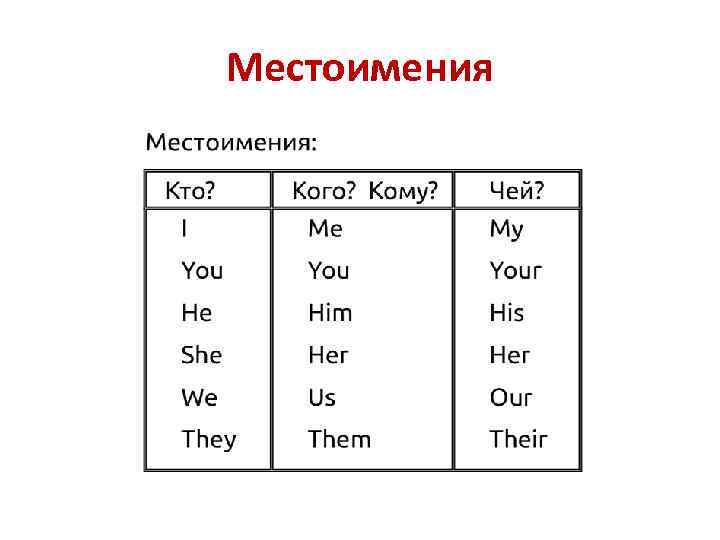 Can you help his him he. Местоимения him us them. Him her them местоимения. Местоимение us в английском. Местоимения me him them.