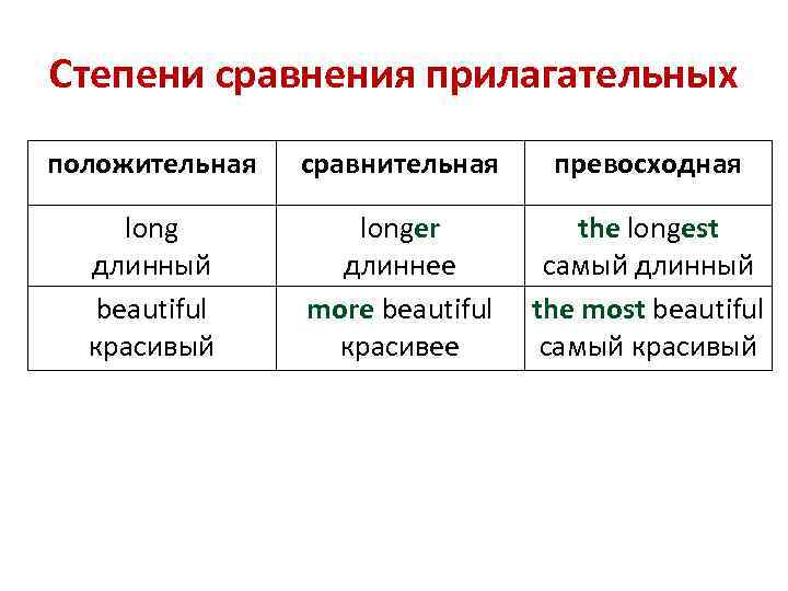 Степени сравнения прилагательных положительная сравнительная превосходная long длинный beautiful красивый longer длиннее more beautiful